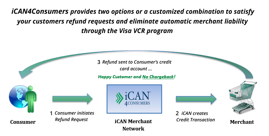 How iCAN 4Consumers Works