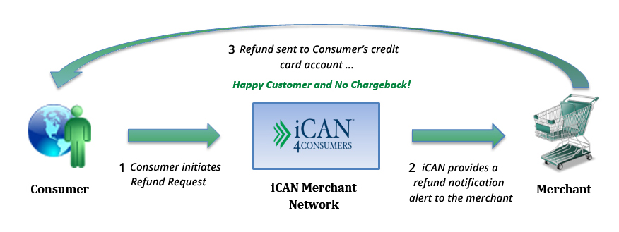 How iCAN 4Consumers Works